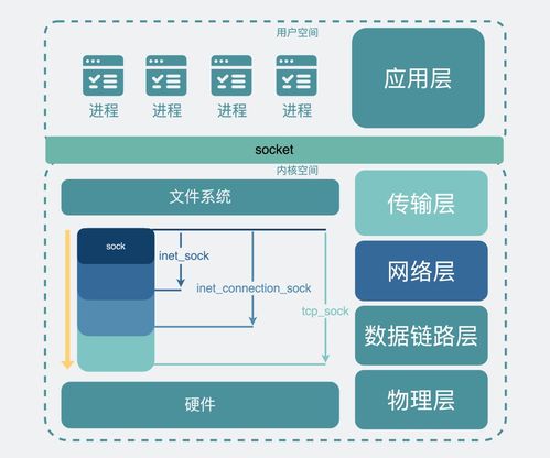 Socket 網絡通信的核心機制與內核實現