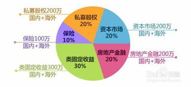 星塵jeff 如何配置個人金融資產(chǎn) 如何配置個人